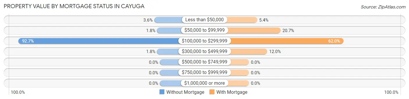 Property Value by Mortgage Status in Cayuga