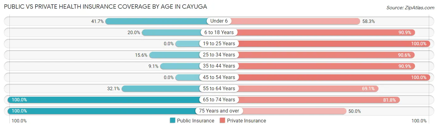 Public vs Private Health Insurance Coverage by Age in Cayuga