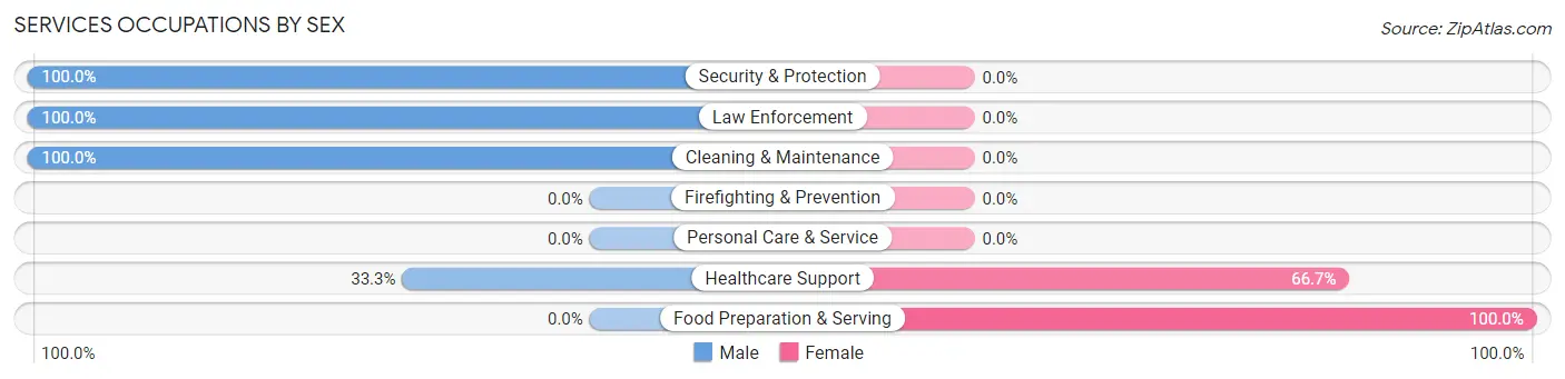 Services Occupations by Sex in Cayuga
