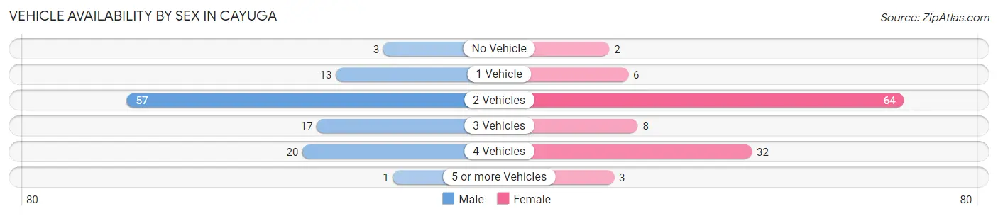 Vehicle Availability by Sex in Cayuga