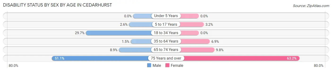 Disability Status by Sex by Age in Cedarhurst