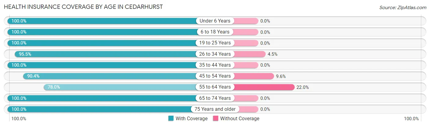 Health Insurance Coverage by Age in Cedarhurst