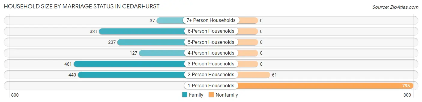 Household Size by Marriage Status in Cedarhurst