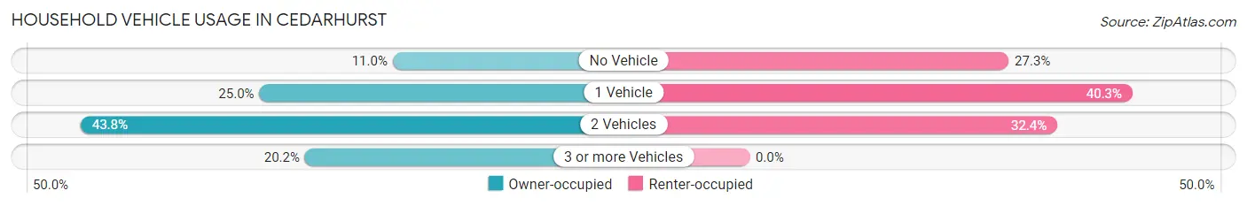 Household Vehicle Usage in Cedarhurst