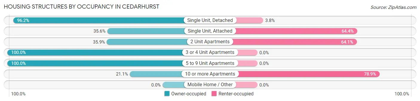 Housing Structures by Occupancy in Cedarhurst