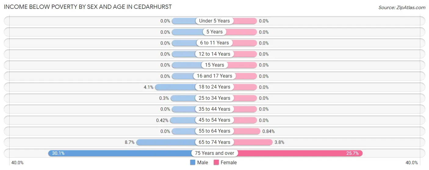 Income Below Poverty by Sex and Age in Cedarhurst
