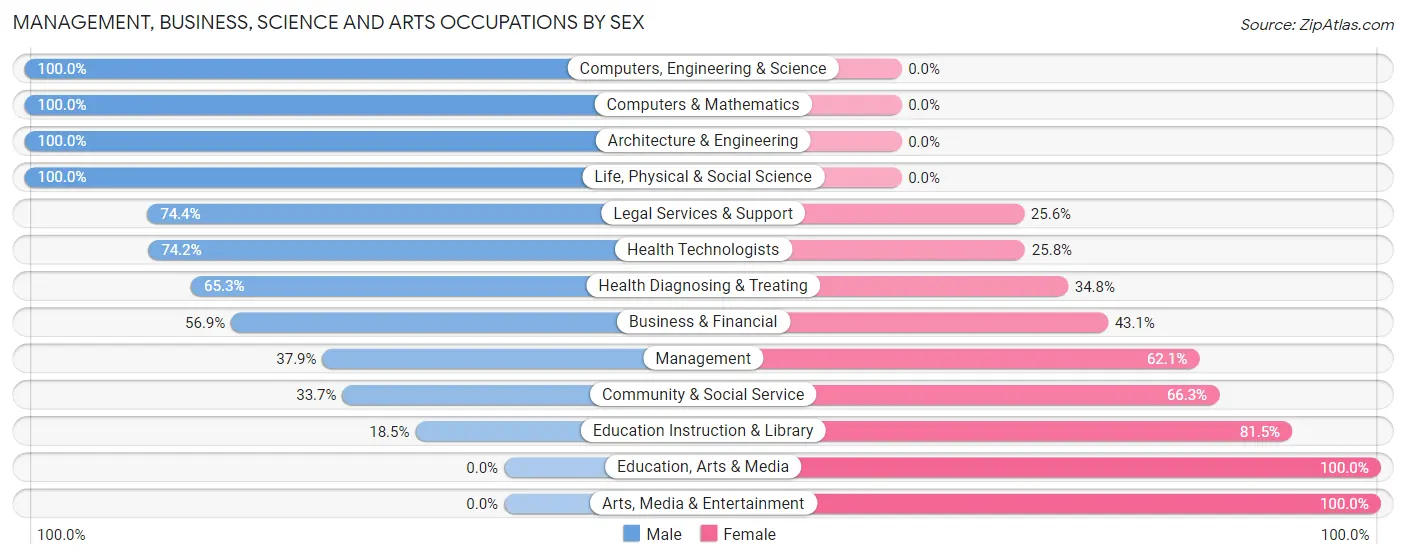 Management, Business, Science and Arts Occupations by Sex in Cedarhurst