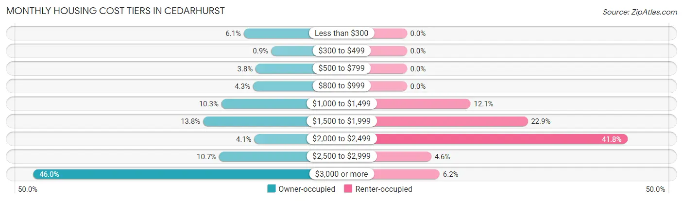 Monthly Housing Cost Tiers in Cedarhurst