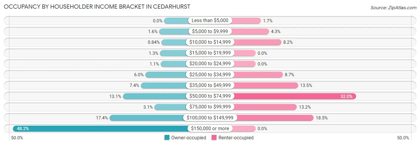 Occupancy by Householder Income Bracket in Cedarhurst