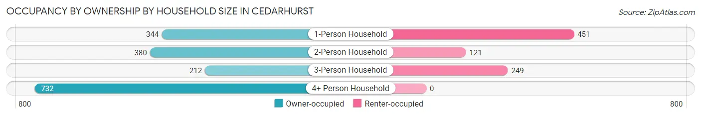 Occupancy by Ownership by Household Size in Cedarhurst