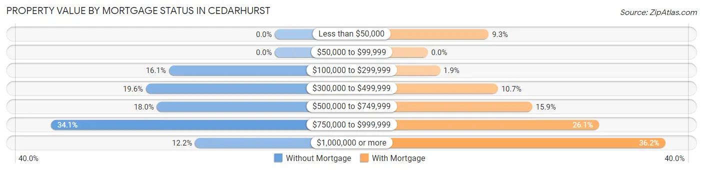 Property Value by Mortgage Status in Cedarhurst