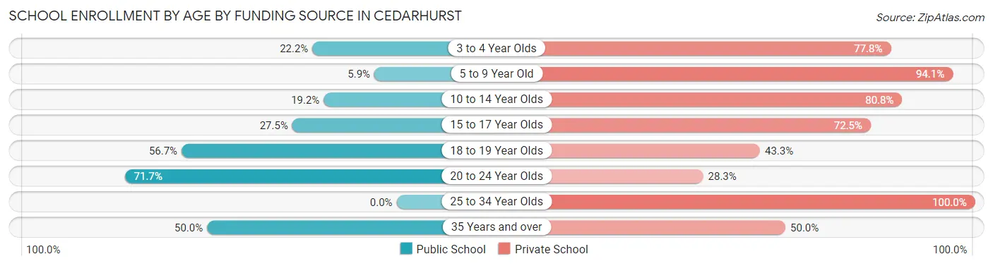 School Enrollment by Age by Funding Source in Cedarhurst