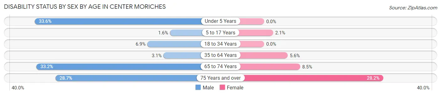 Disability Status by Sex by Age in Center Moriches