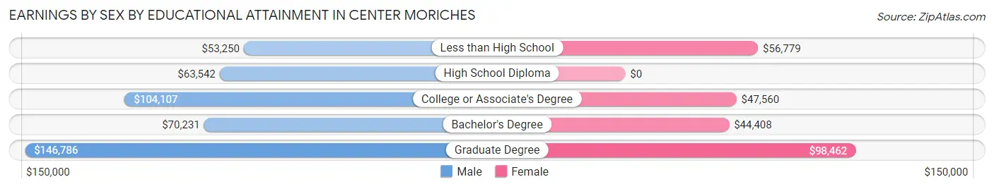 Earnings by Sex by Educational Attainment in Center Moriches