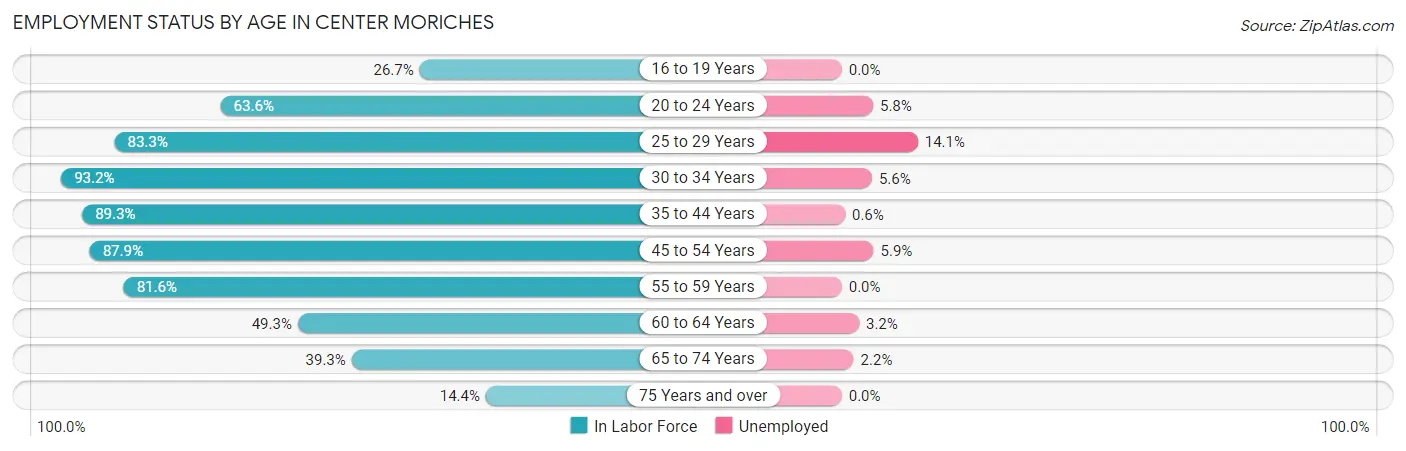 Employment Status by Age in Center Moriches