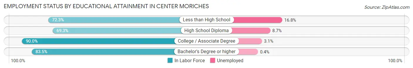 Employment Status by Educational Attainment in Center Moriches