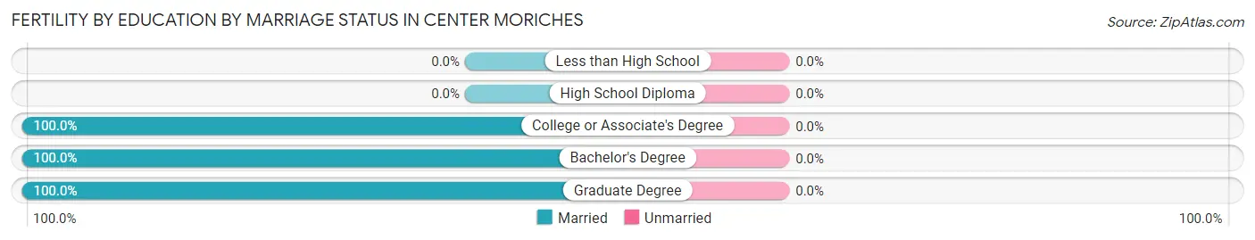 Female Fertility by Education by Marriage Status in Center Moriches