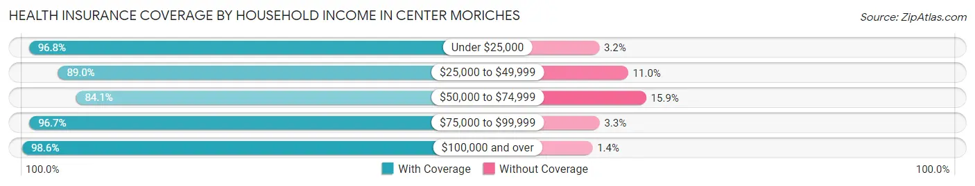 Health Insurance Coverage by Household Income in Center Moriches