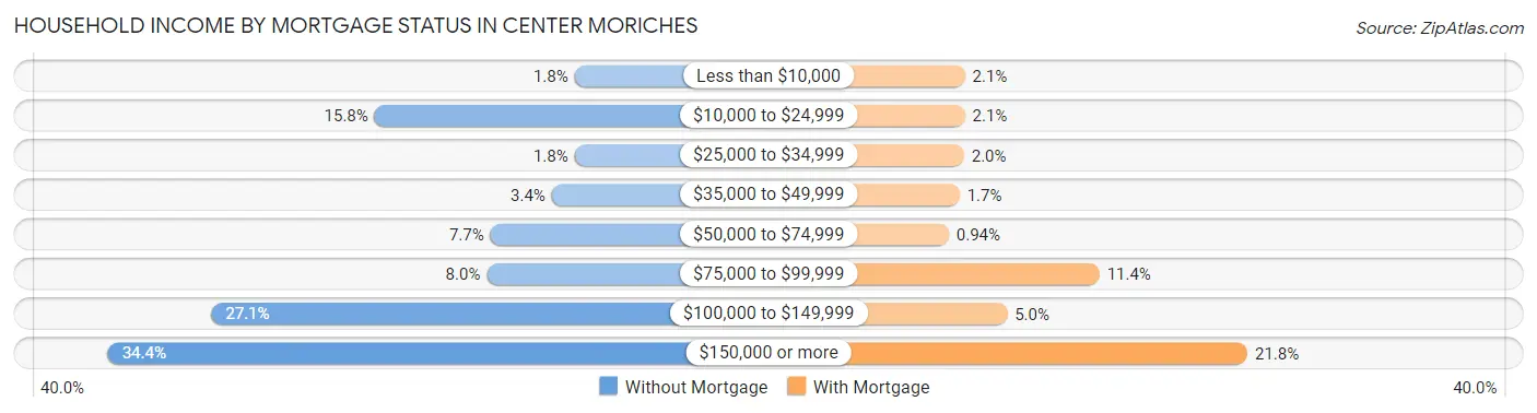 Household Income by Mortgage Status in Center Moriches