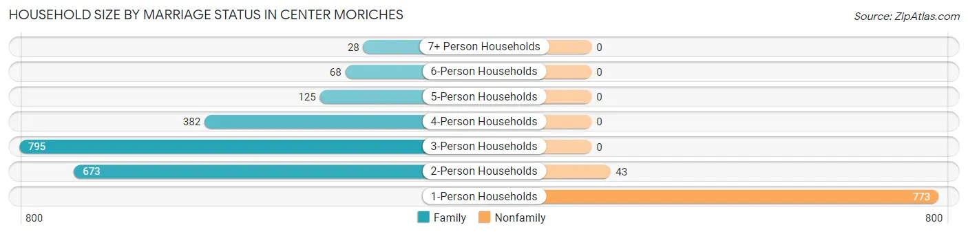 Household Size by Marriage Status in Center Moriches