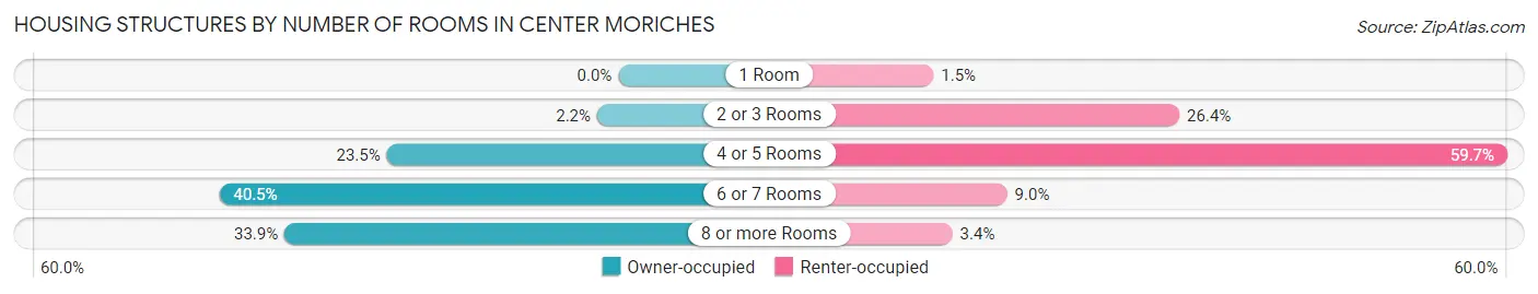 Housing Structures by Number of Rooms in Center Moriches