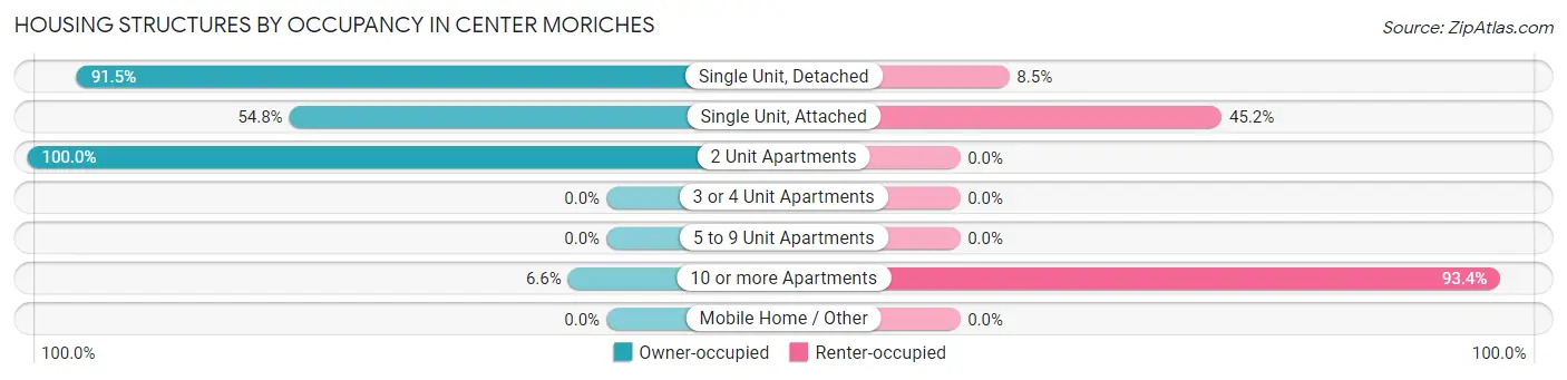 Housing Structures by Occupancy in Center Moriches