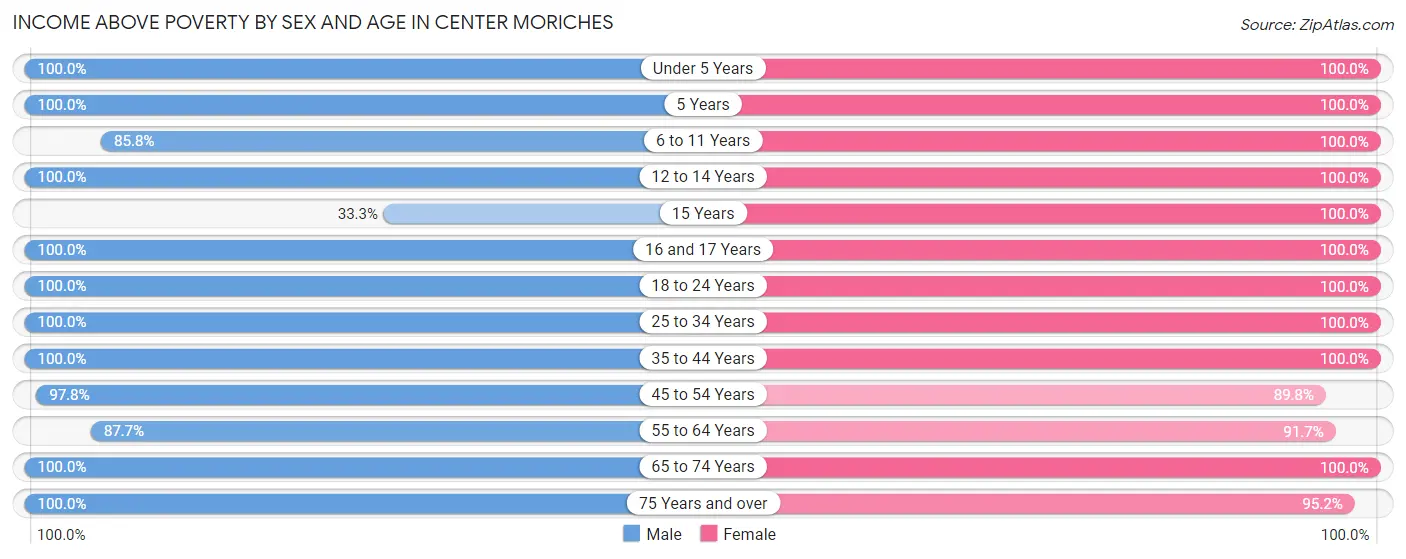 Income Above Poverty by Sex and Age in Center Moriches