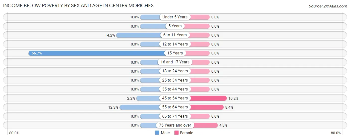 Income Below Poverty by Sex and Age in Center Moriches