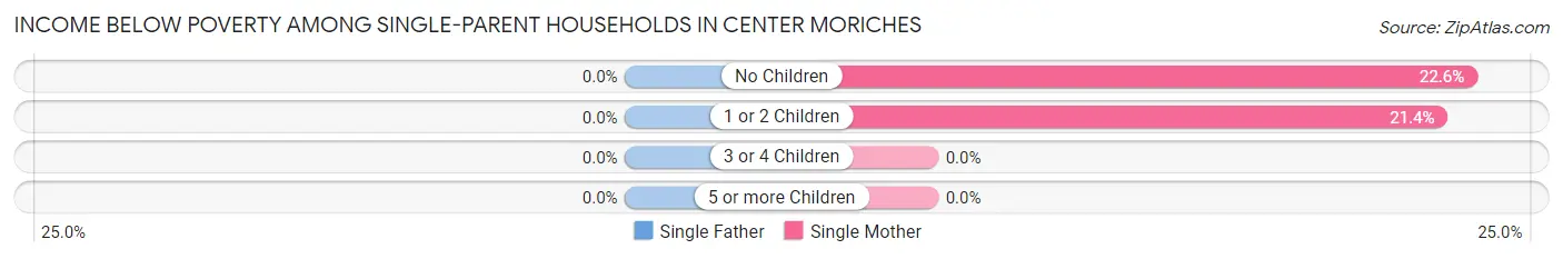 Income Below Poverty Among Single-Parent Households in Center Moriches