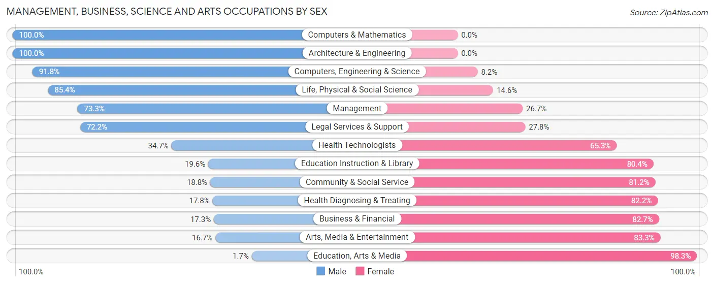 Management, Business, Science and Arts Occupations by Sex in Center Moriches