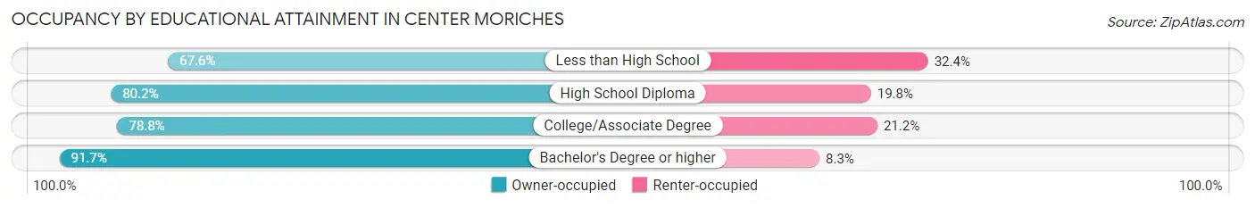 Occupancy by Educational Attainment in Center Moriches