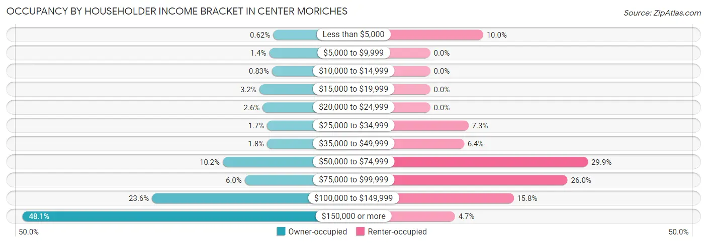 Occupancy by Householder Income Bracket in Center Moriches
