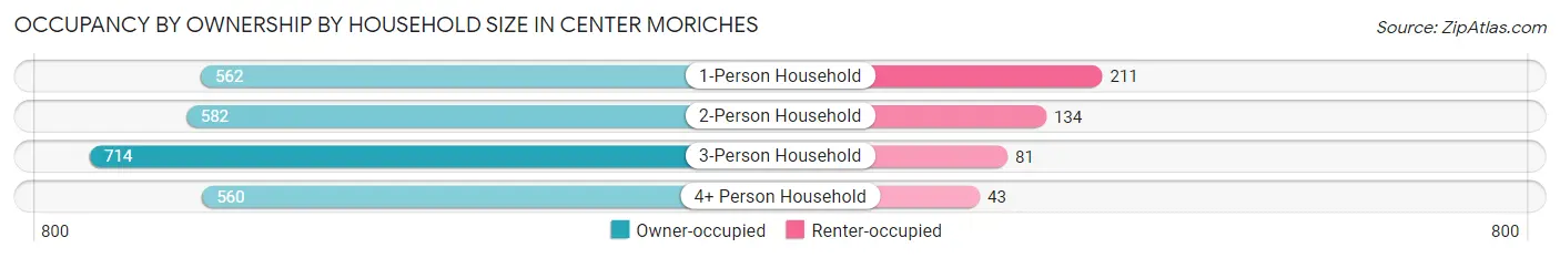 Occupancy by Ownership by Household Size in Center Moriches