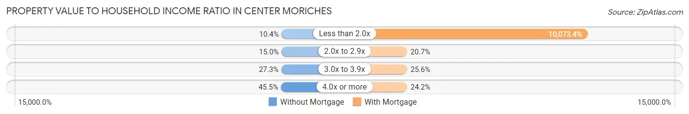 Property Value to Household Income Ratio in Center Moriches