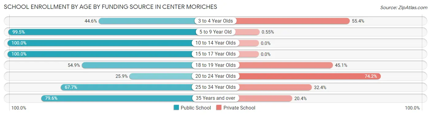 School Enrollment by Age by Funding Source in Center Moriches