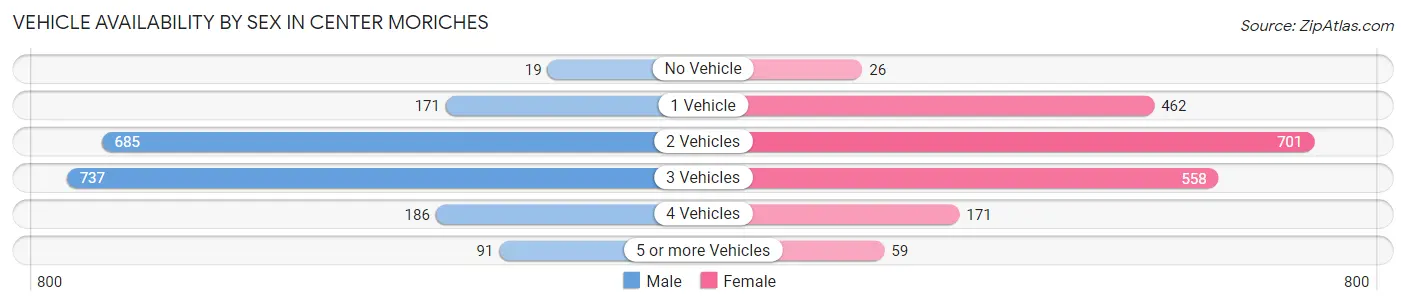 Vehicle Availability by Sex in Center Moriches