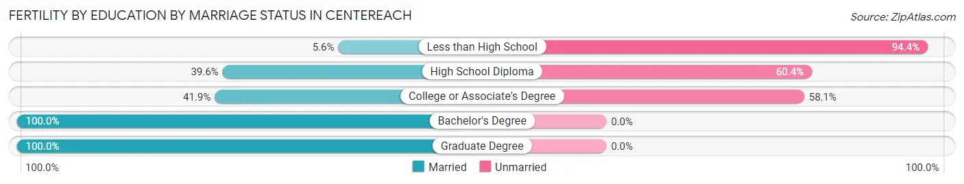 Female Fertility by Education by Marriage Status in Centereach