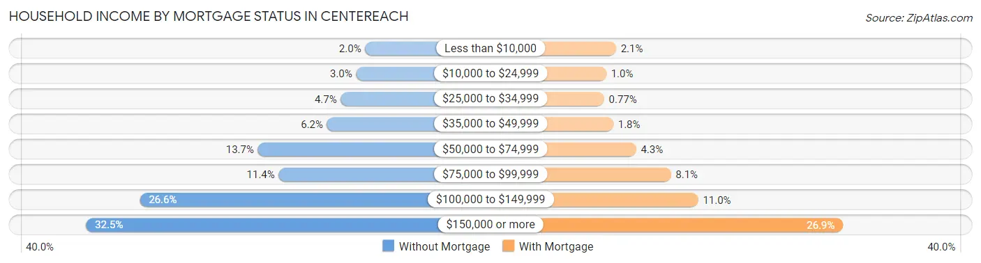 Household Income by Mortgage Status in Centereach