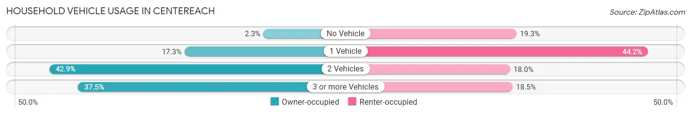 Household Vehicle Usage in Centereach