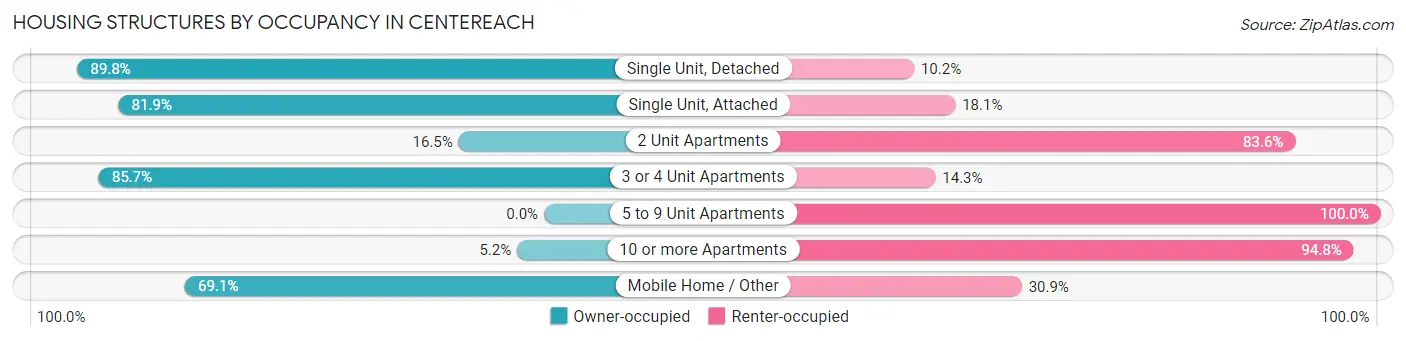 Housing Structures by Occupancy in Centereach