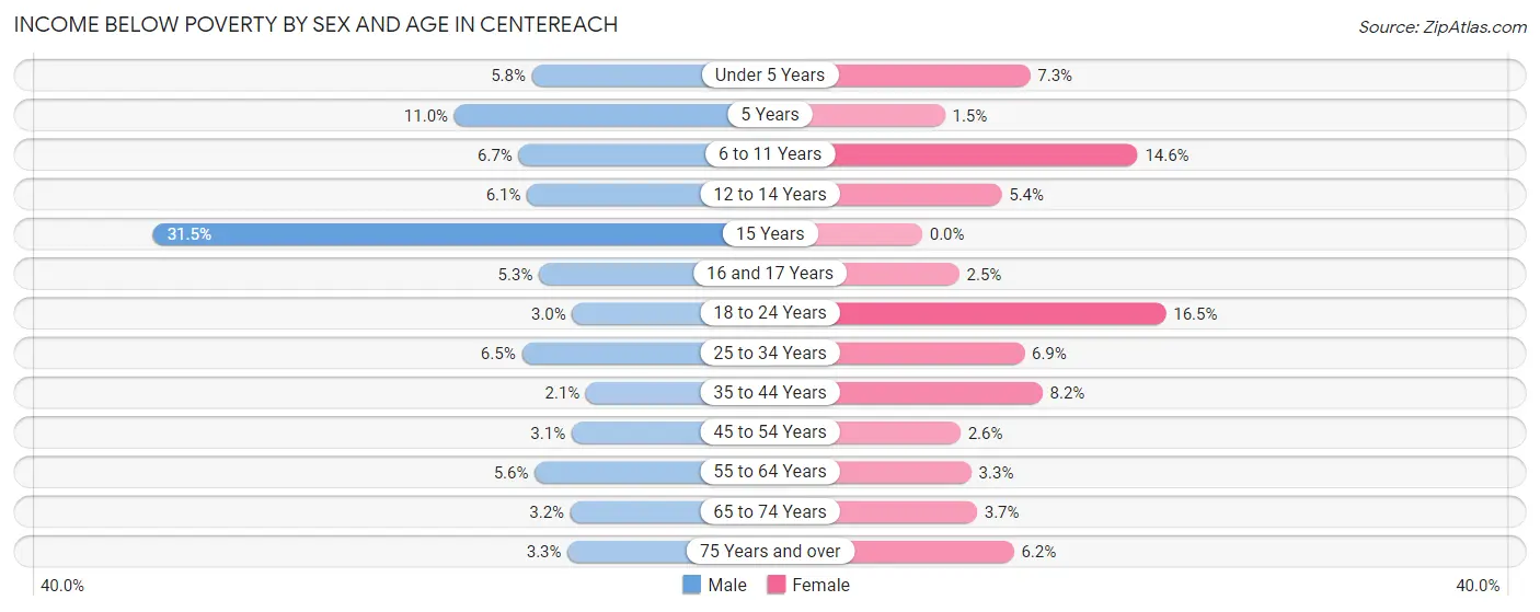 Income Below Poverty by Sex and Age in Centereach