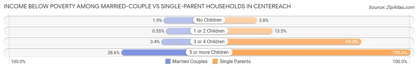 Income Below Poverty Among Married-Couple vs Single-Parent Households in Centereach