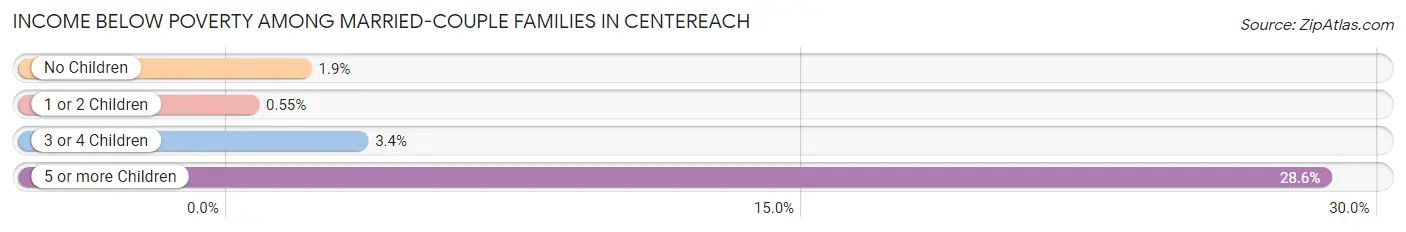 Income Below Poverty Among Married-Couple Families in Centereach