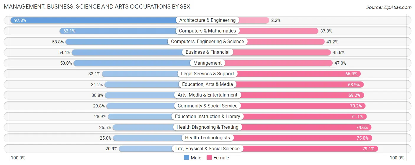 Management, Business, Science and Arts Occupations by Sex in Centereach