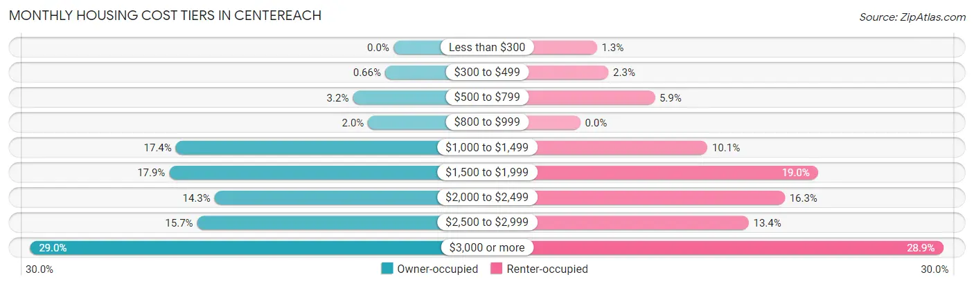 Monthly Housing Cost Tiers in Centereach