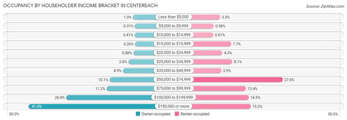 Occupancy by Householder Income Bracket in Centereach