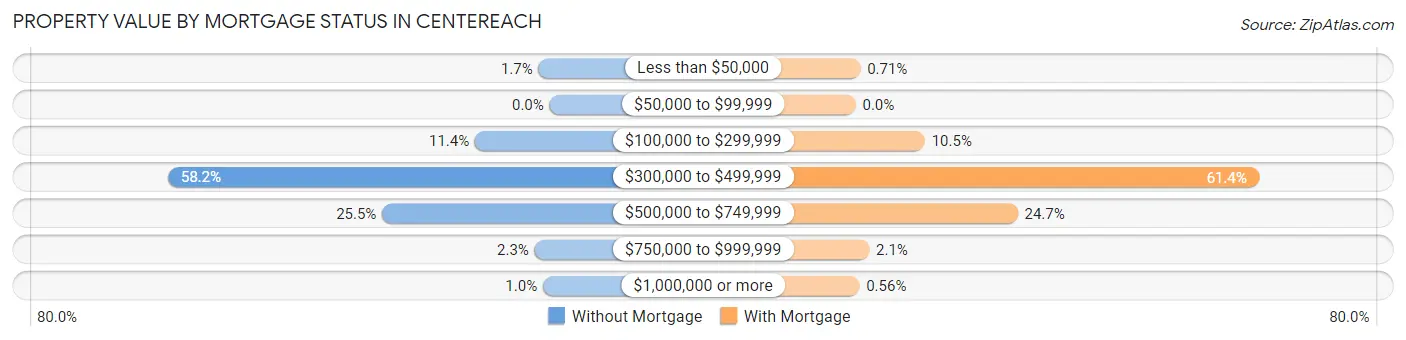 Property Value by Mortgage Status in Centereach