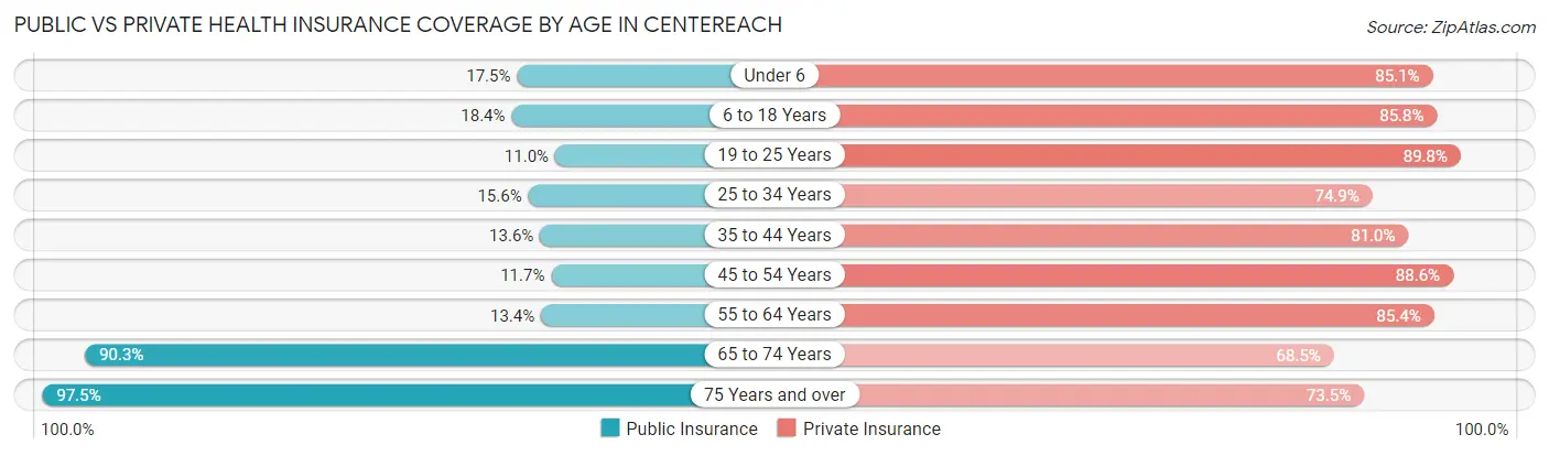 Public vs Private Health Insurance Coverage by Age in Centereach