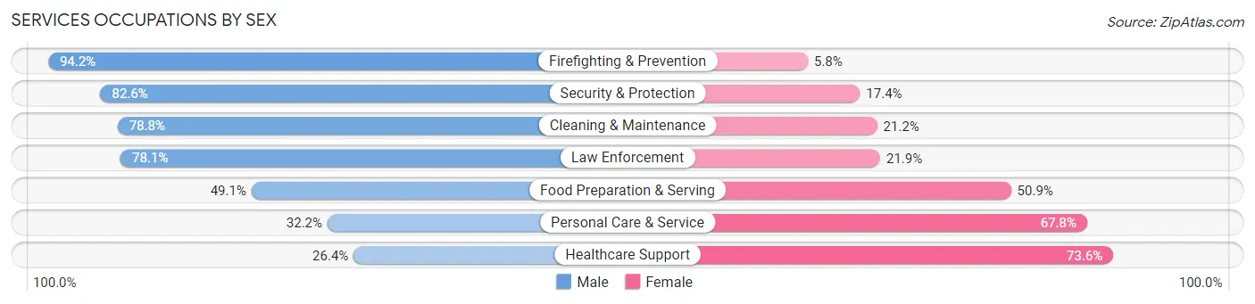 Services Occupations by Sex in Centereach