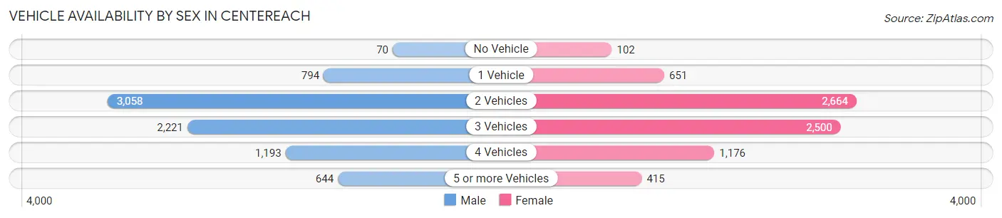 Vehicle Availability by Sex in Centereach